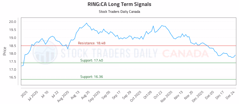 Stock Chart for RING:CA