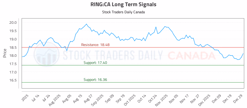 Stock Chart for RING:CA