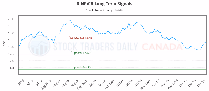 Stock Chart for RING:CA