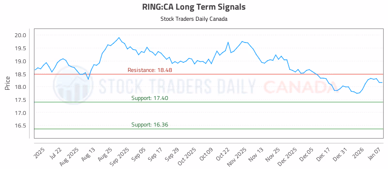 Stock Chart for RING:CA