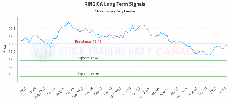 Stock Chart for RING:CA