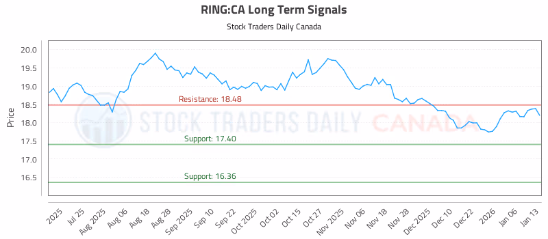 Stock Chart for RING:CA