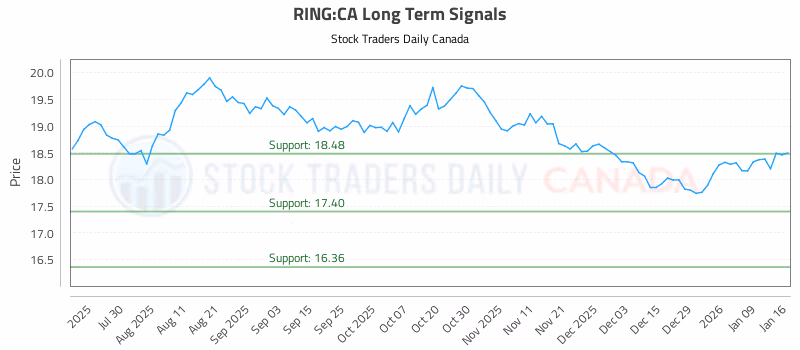 Stock Chart for RING:CA