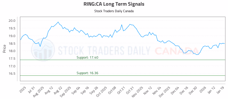 Stock Chart for RING:CA