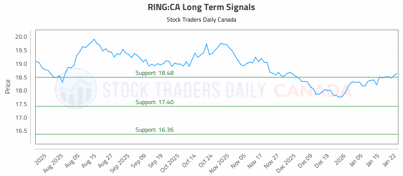Stock Chart for RING:CA