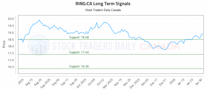 Stock Chart for RING:CA