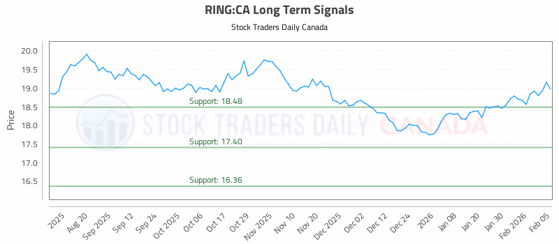 Stock Chart for RING:CA