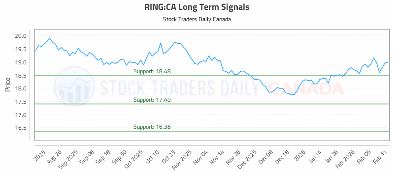 Stock Chart for RING:CA