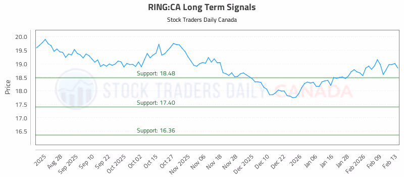 Stock Chart for RING:CA