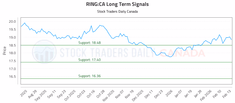 Stock Chart for RING:CA