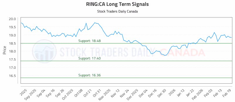 Stock Chart for RING:CA