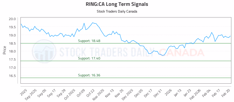 Stock Chart for RING:CA