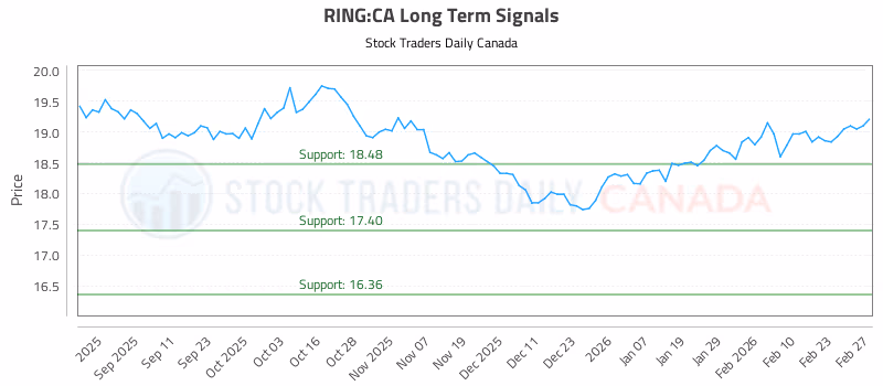 Stock Chart for RING:CA