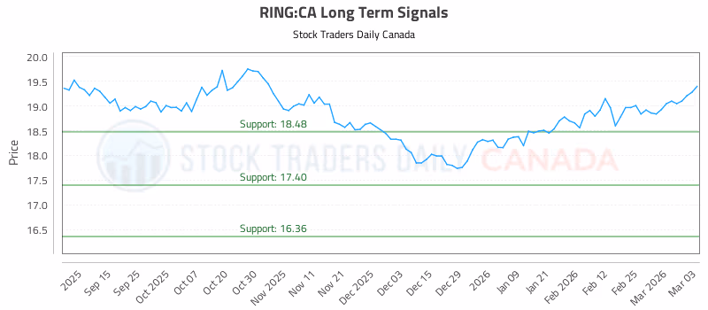 Stock Chart for RING:CA
