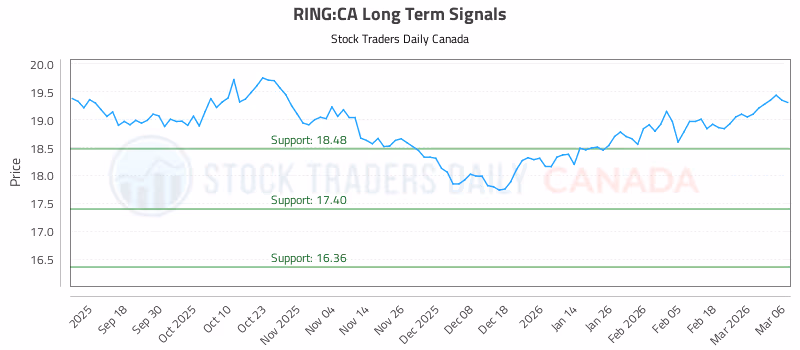 Stock Chart for RING:CA