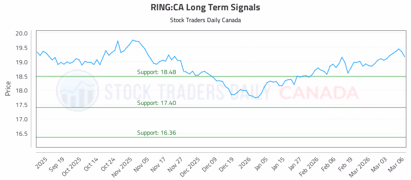 Stock Chart for RING:CA