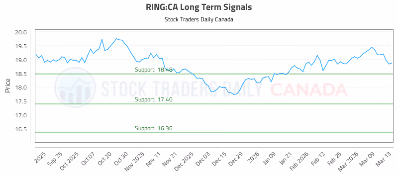 Stock Chart for RING:CA