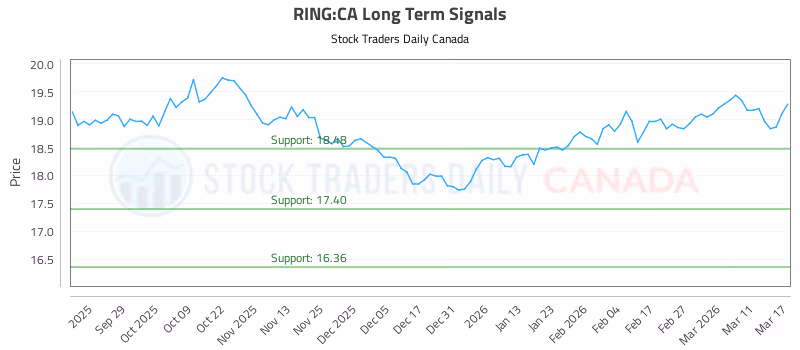 Stock Chart for RING:CA