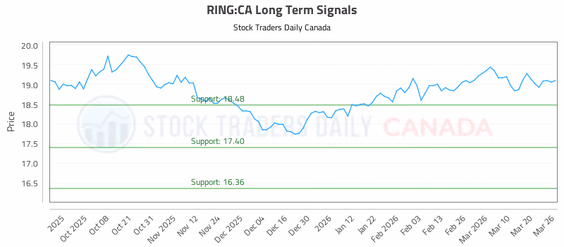 Stock Chart for RING:CA
