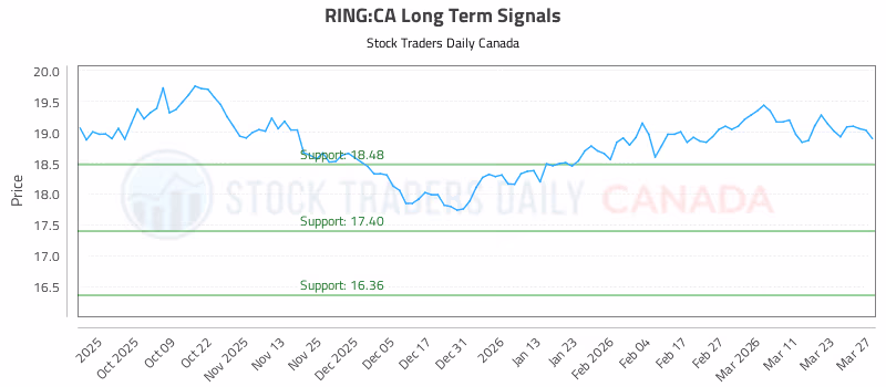 Stock Chart for RING:CA