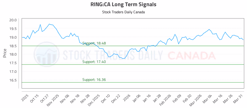 Stock Chart for RING:CA