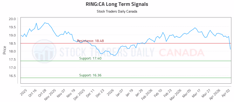Stock Chart for RING:CA