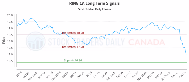 Stock Chart for RING:CA