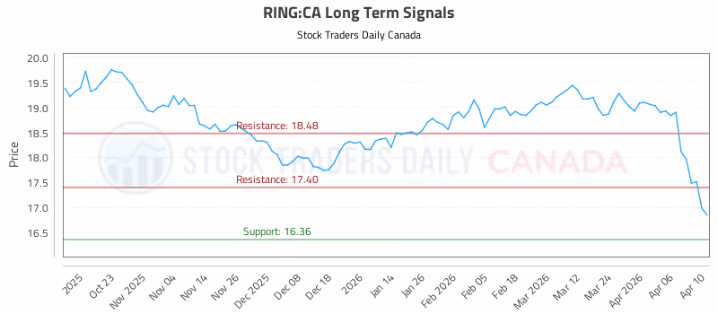 Stock Chart for RING:CA