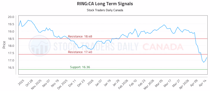 Stock Chart for RING:CA