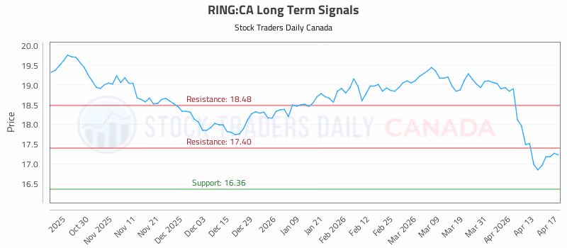 Stock Chart for RING:CA