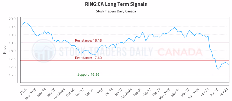 Stock Chart for RING:CA