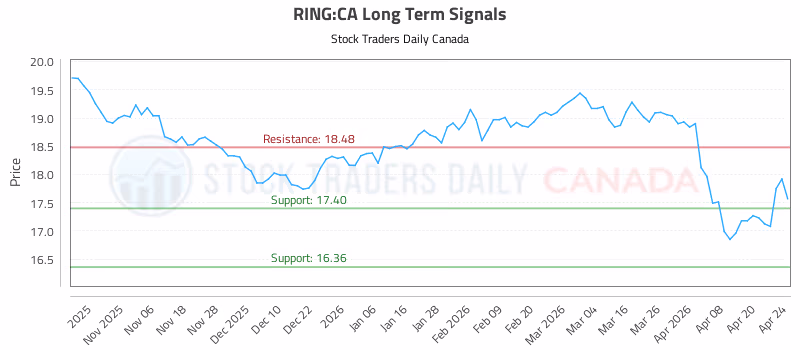 Stock Chart for RING:CA