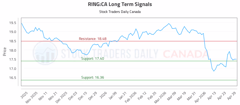 Stock Chart for RING:CA
