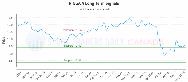 Stock Chart for RING:CA