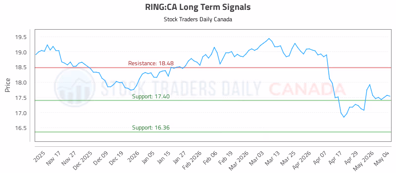 Stock Chart for RING:CA