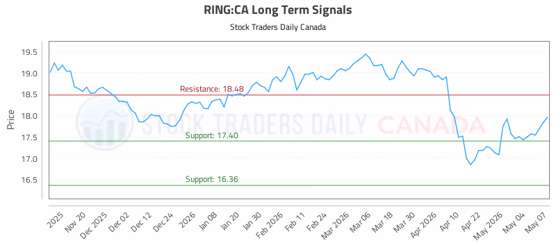 Stock Chart for RING:CA