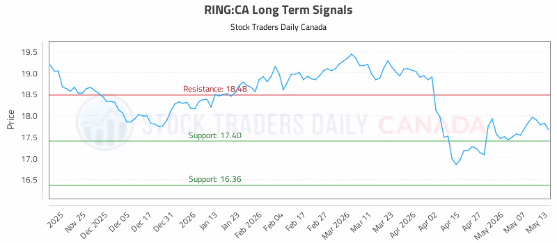 Stock Chart for RING:CA