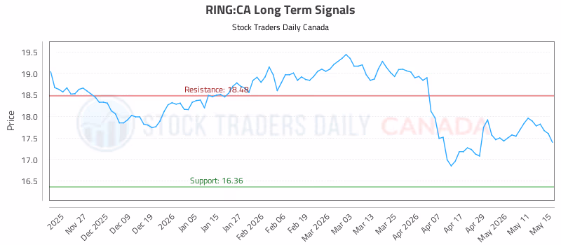 Stock Chart for RING:CA