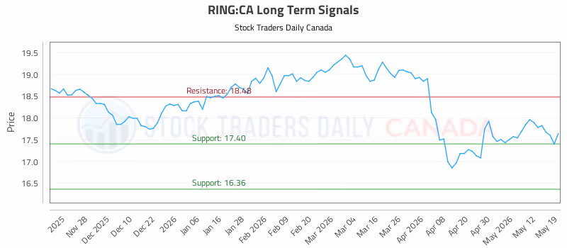 Stock Chart for RING:CA