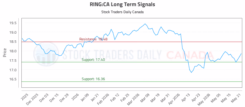 Stock Chart for RING:CA