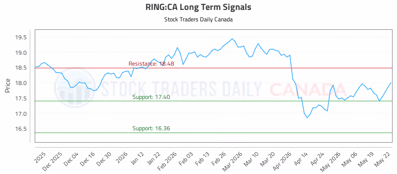 Stock Chart for RING:CA
