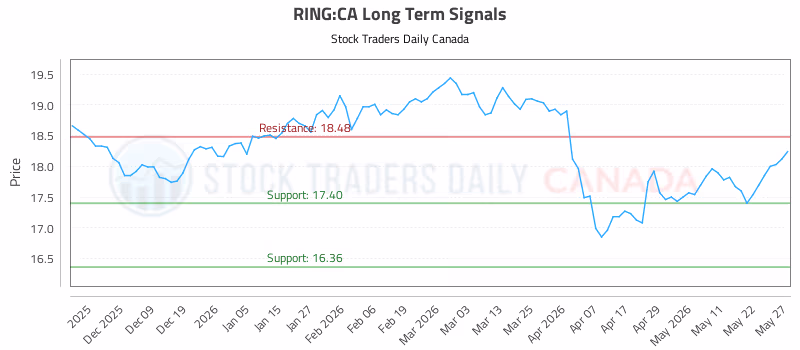 Stock Chart for RING:CA