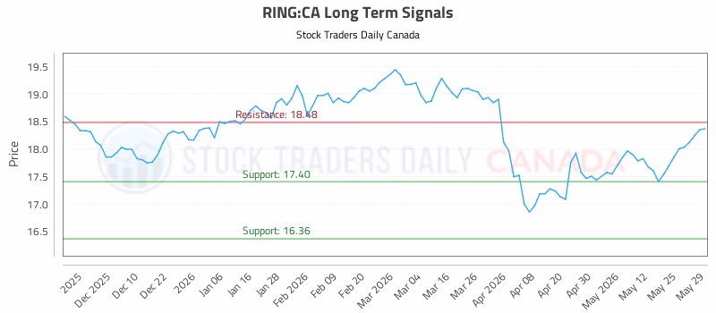 Stock Chart for RING:CA