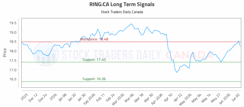 Stock Chart for RING:CA