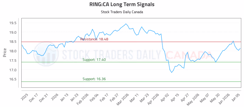 Stock Chart for RING:CA