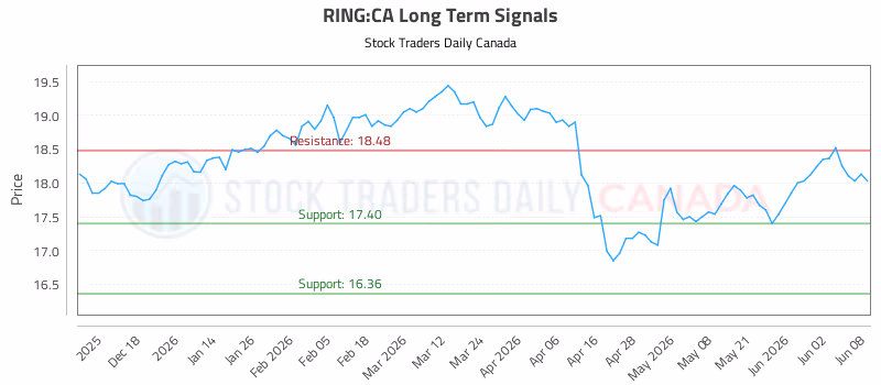 Stock Chart for RING:CA