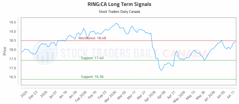 Stock Chart for RING:CA