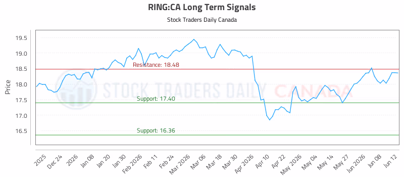 Stock Chart for RING:CA