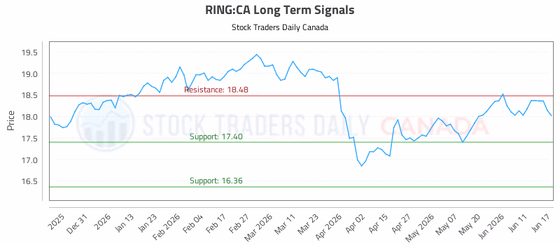 Stock Chart for RING:CA