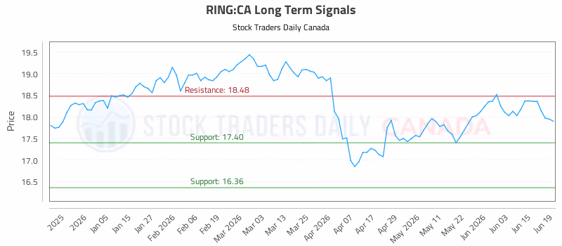 Stock Chart for RING:CA